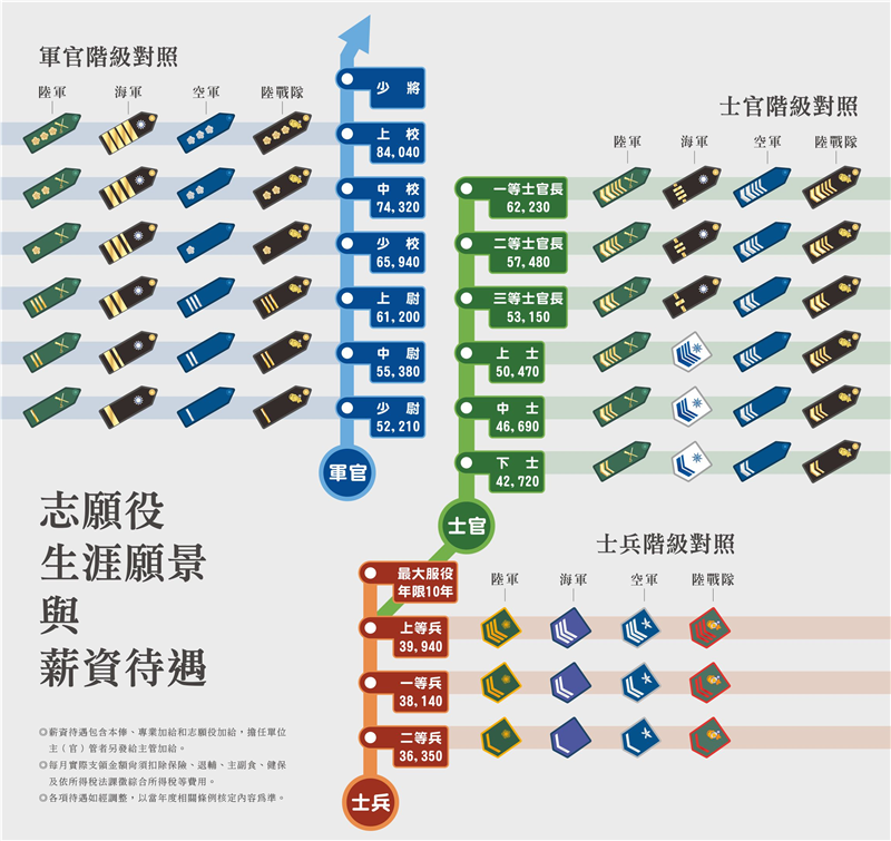 軍官階級對照